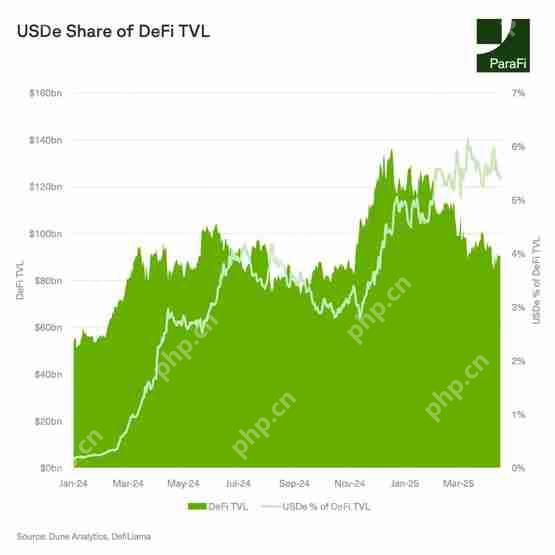 加密风投ParaFi分析:稳定币USDe维持强势挂钩!Ethena的TVL成长仍具空间